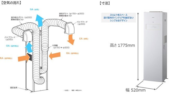 換気対策として後付け可能な「業務用 熱交換気ユニット 床置形」を発売 