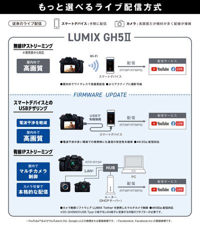 Panasonic LUMIX GH3(一眼レフカメラ)＋ライプ配信キット