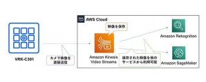 AI搭載VieurekaカメラにAmazon Kinesis Video Streamsに対応する新機能を搭載