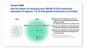 Panasonic Group Announces Global CO2 Emission Reduction Goal by 2050