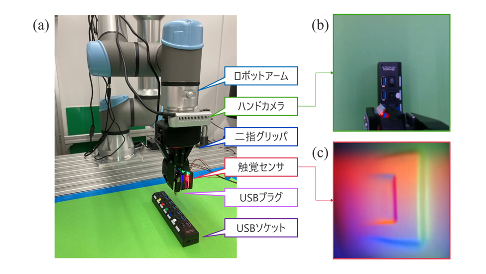 画像：図2. (a) 実験に用いたロボットシステムの全体図。(b) ハンドカメラの出力画像の一例。(c) 触覚センサの出力画像の一例。