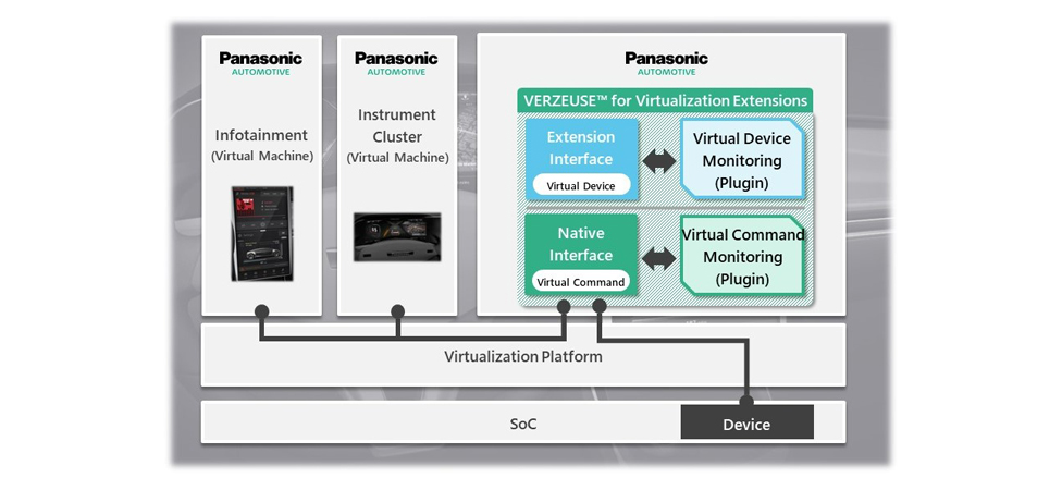 image:Sample configuration of next-generation cockpit system adopting VERZEUSE(TM) for Virtualization Extensions