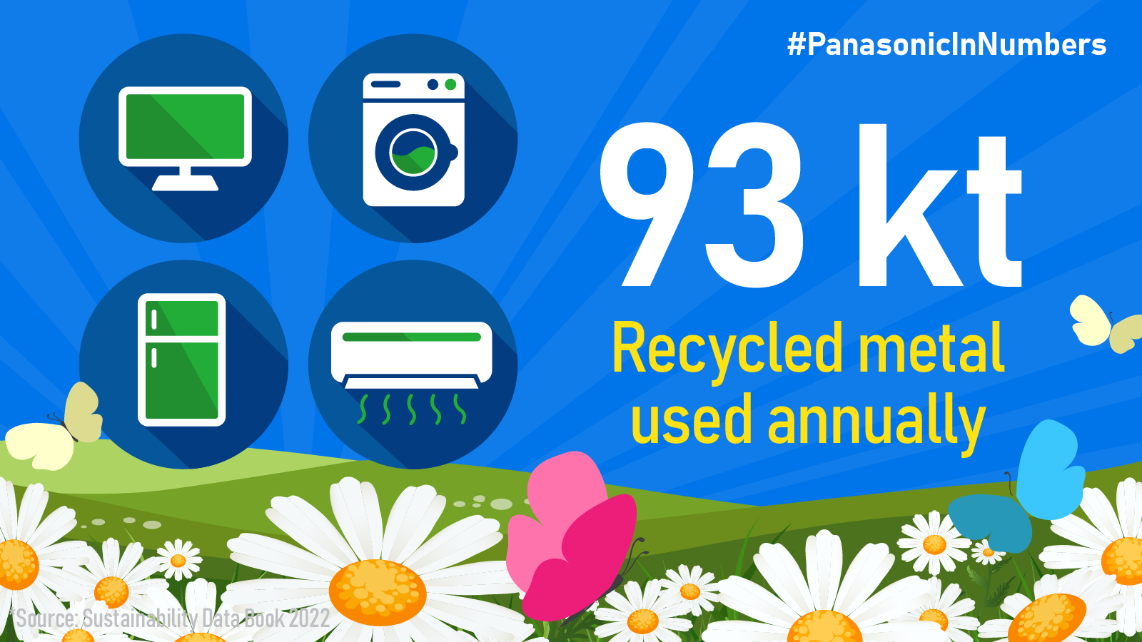 Panasonic in Numbers: Resource Recycling Initiatives