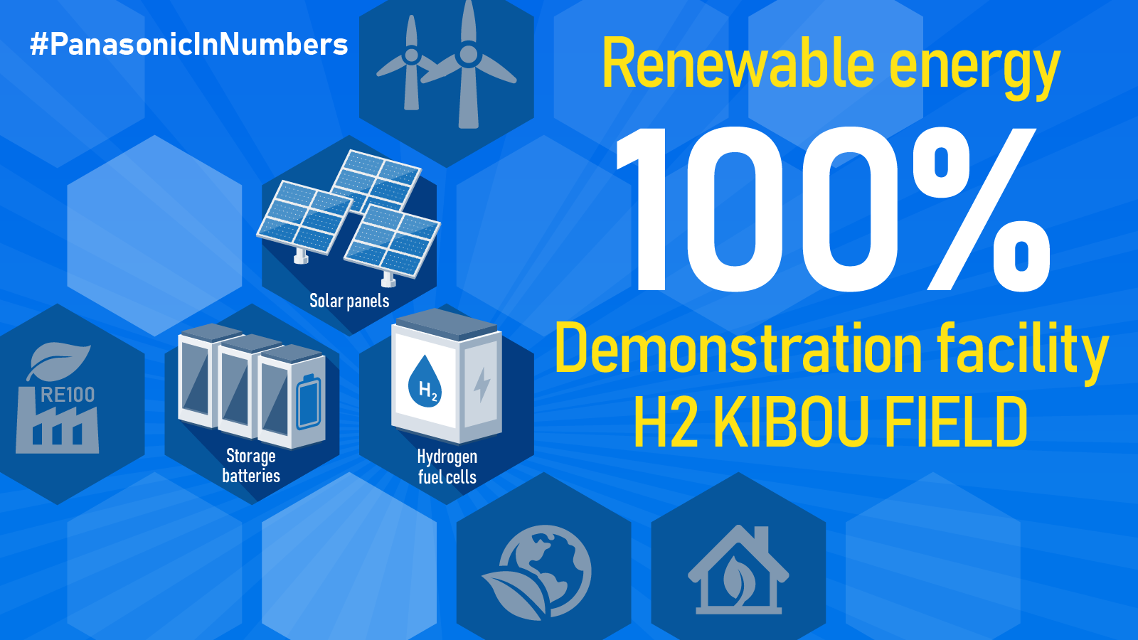 Panasonic in Numbers: RE100 Solution