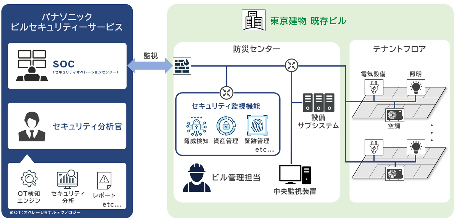 画像：本格導入するビル向けサイバーセキュリティ監視サービスの構成図