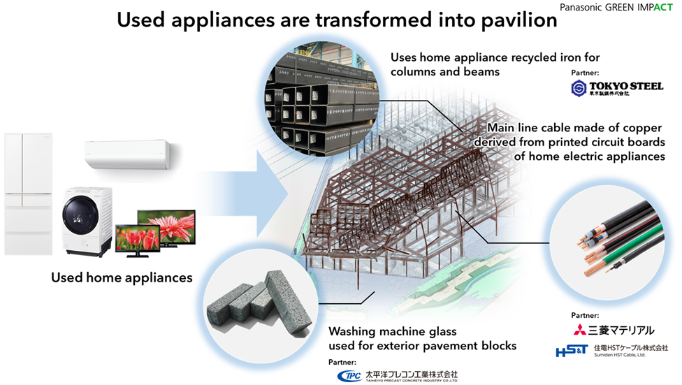 image:Used appliances are transformed into pavilion