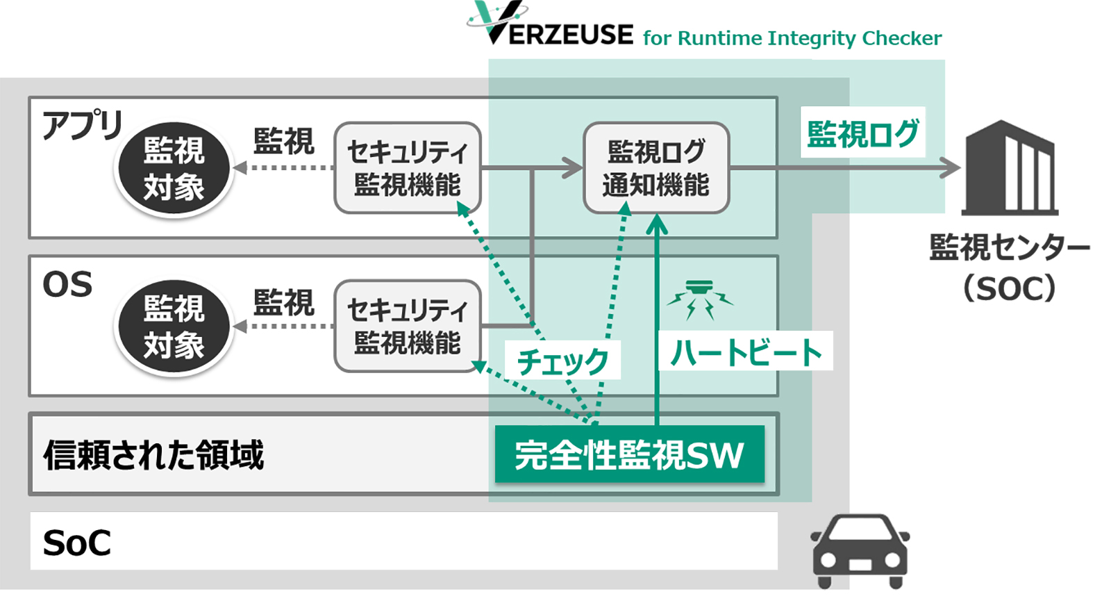 画像：VERZEUSE（R）for Runtime Integrity Checkerを適用した車載システムのイメージ図