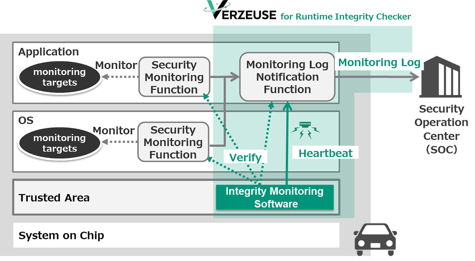 image:VERZEUSE for Runtime Integrity Checker