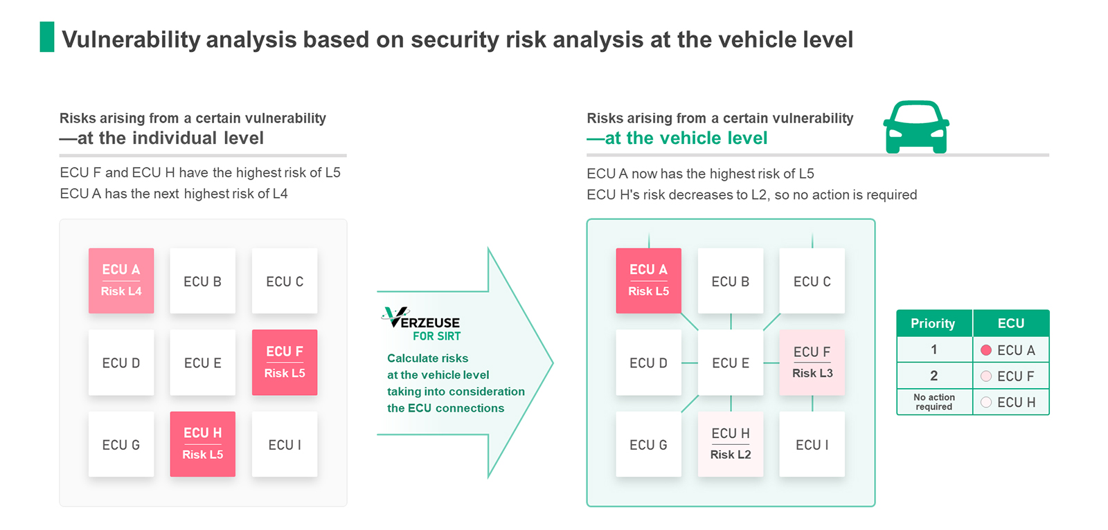 image: Vulnerability analysis based on security risk analysis at the vehicle level