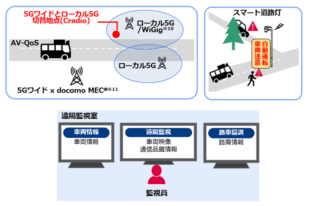 画像：バスの自動運転に関する実証イメージ