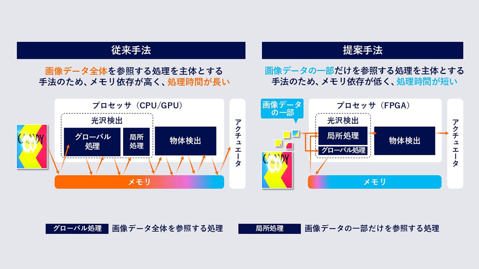 画像：従来手法と提案手法比較イメージ