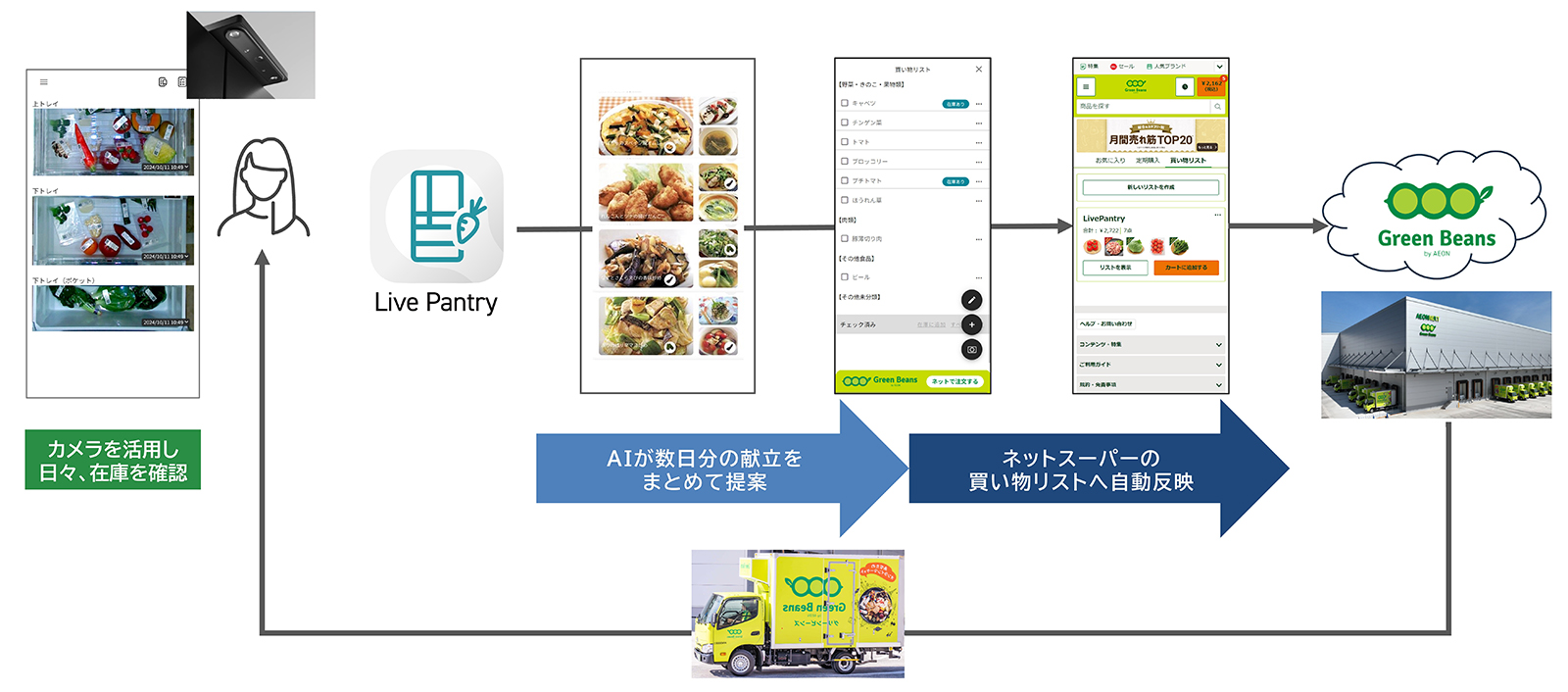 画像：ネット専用スーパー×AIカメラ搭載冷蔵庫で「かんたん鮮度コンシャス」なくらしへ！イオンネクストとパナソニックが共同実証を開始