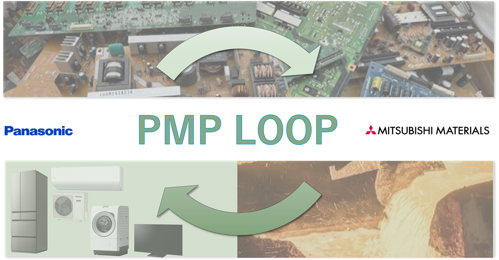 image: PMP (Product-Material-Product) loop