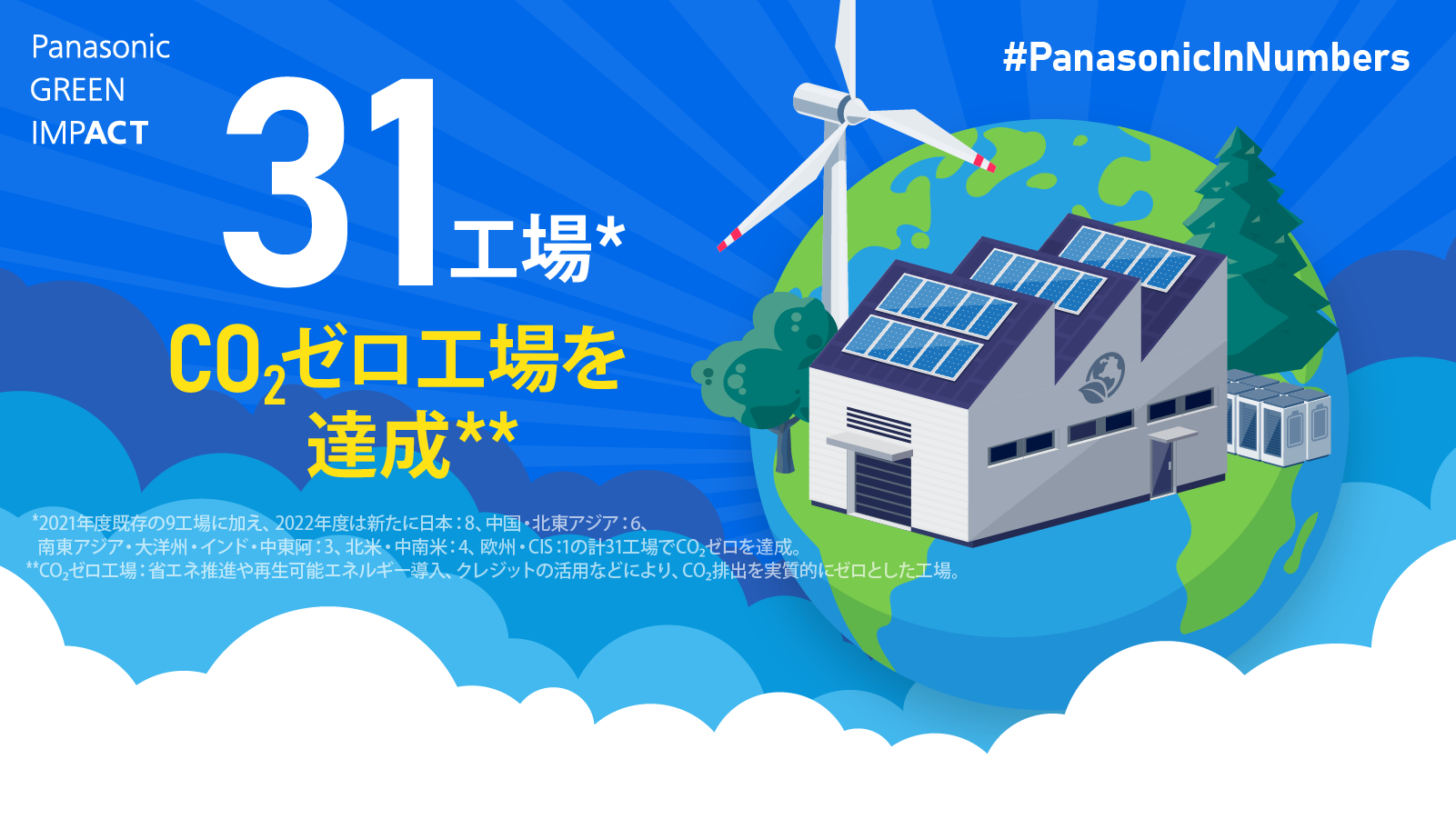 Panasonic in Numbers：CO₂ゼロ工場 | 環境 | サステナビリティ