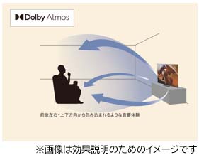 画像：立体音響技術「Dolby Atmos®（ドルビーアトモス）」