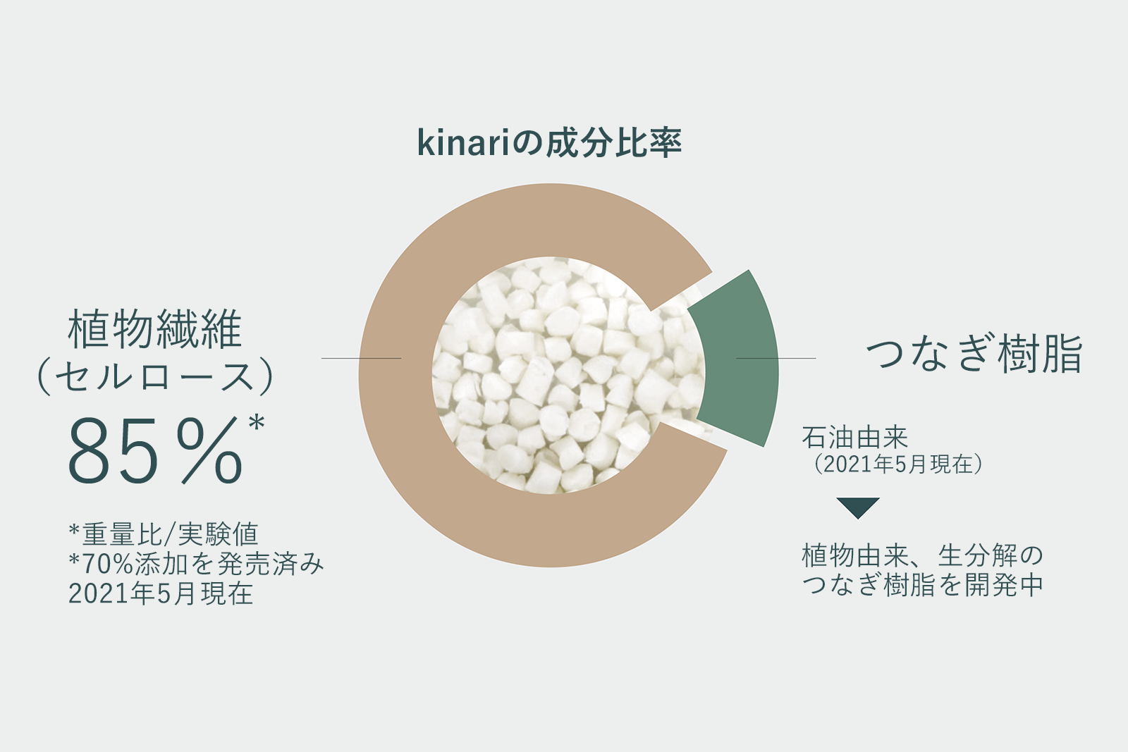 図版：kinariの成分比率