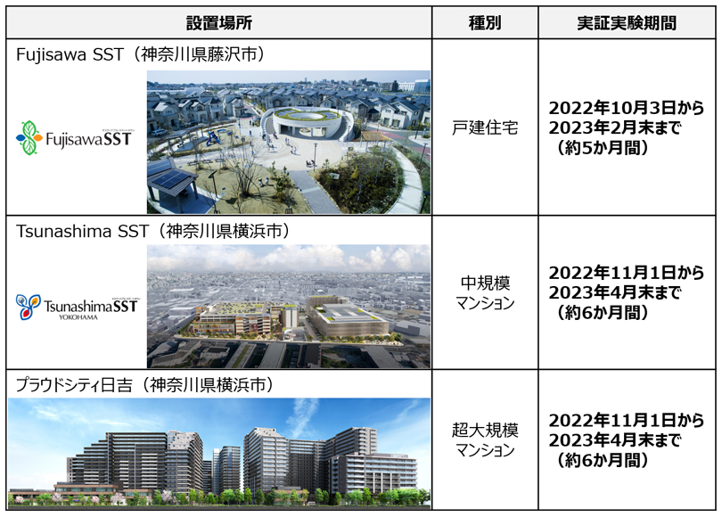画像：設置場所/Fujisawa SST（神奈川県藤沢市） 種別/戸建住宅　実証実験期間/2022年10月3日から2023年2月末まで（約5か月間）、設置場所/Tsunashima SST（神奈川県横浜市） 種別/中規模マンション 実証実験期間/2022年11月1日から2023年4月末まで（約6か月間）、設置場所/プラウドシティ日吉（神奈川県横浜市） 種別/超大規模マンション　実証実験期間/2022年11月1日から2023年4月末まで（約6か月間）