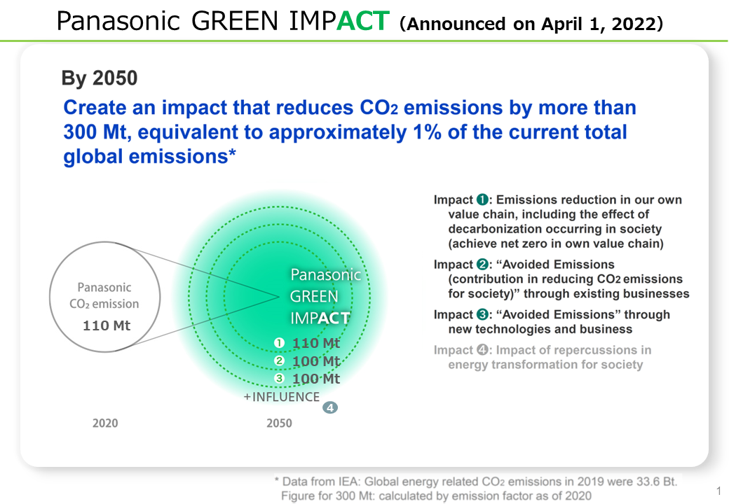 Photo: Panasonic GREEN IMPACT aims to reducing CO2 Emissions more than 300Mt by 2050, including 100 Mt. avoided emissions through existing businesses.
