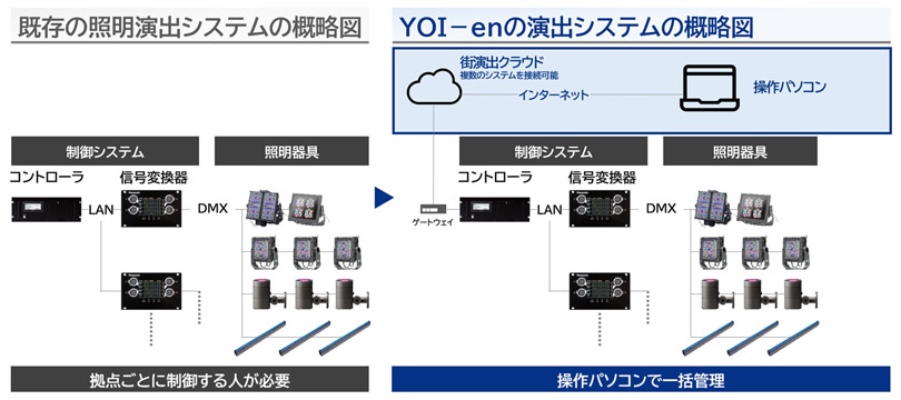 画像：既存の照明演出システムの概略図、YOI-enの演出システムの概略図