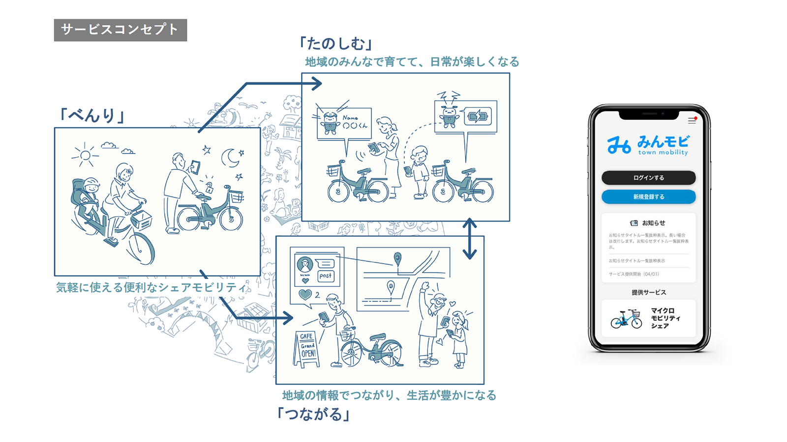 図版：Fujisawa SSTの新たなシェアサイクルサービス「みんモビ」のコンセプト。アプリケーション「みんモビ」のUIデザイン、設計も相田が担当