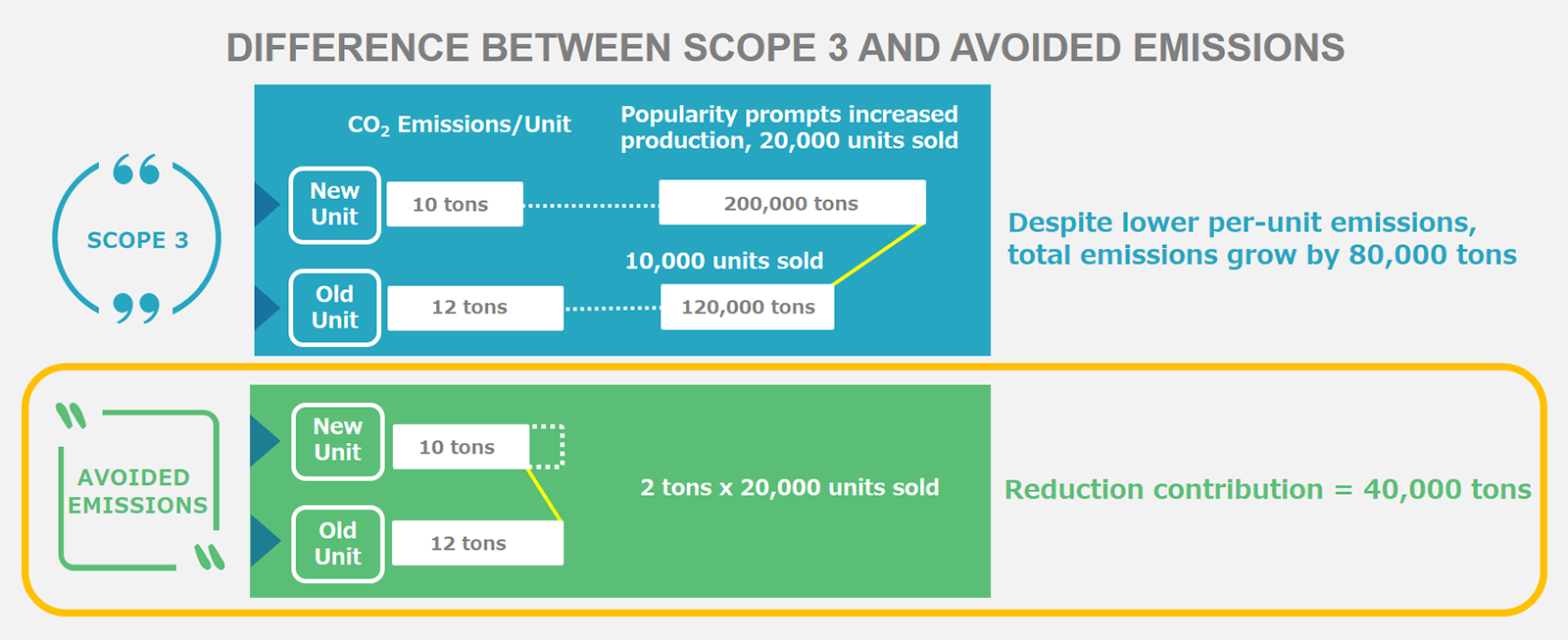 Infographic: Difference between Scope 3 and avoided emissions