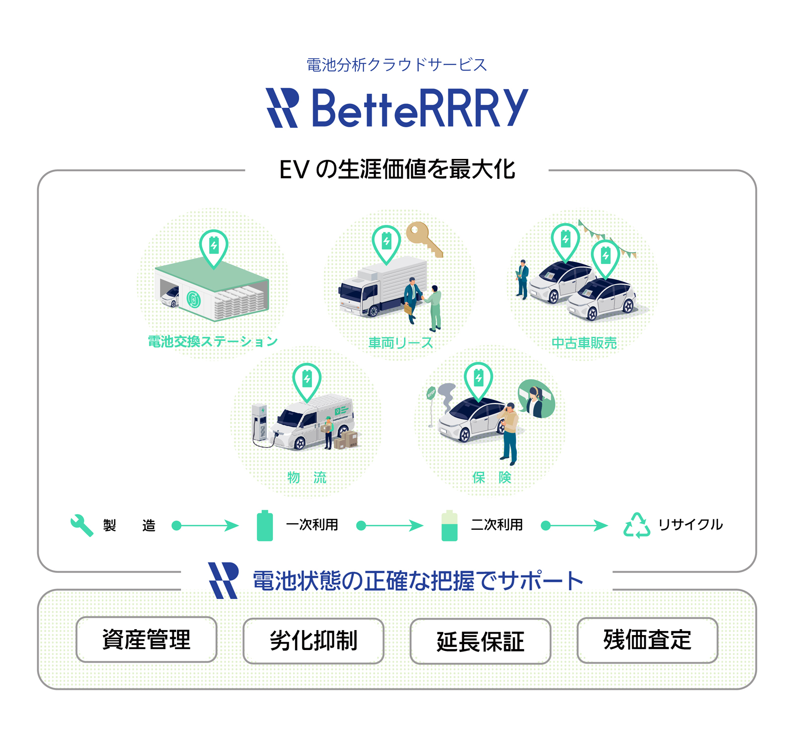 電池分析クラウドサービスBetteRRRy