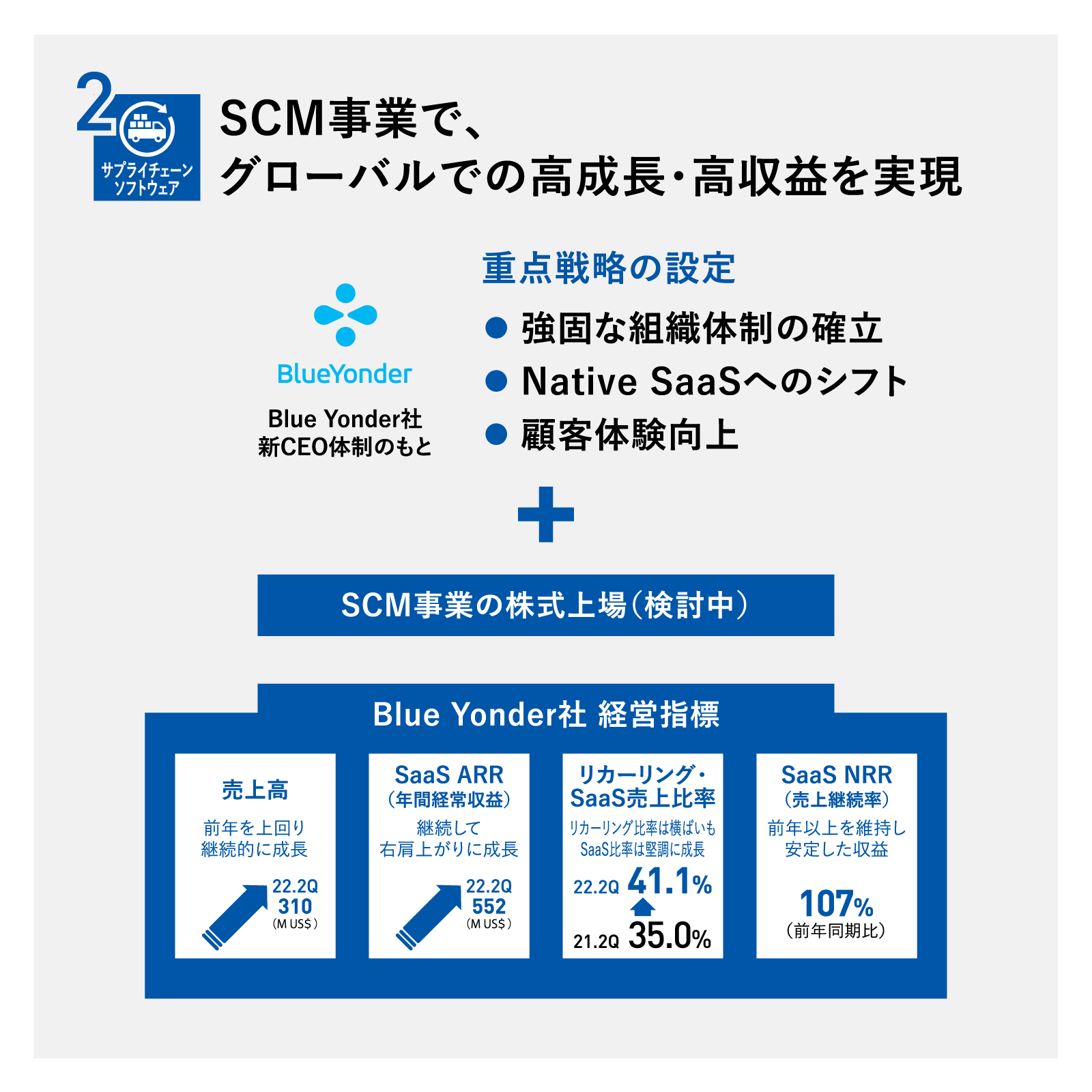 図版：2．サプライチェーンソフトウェア：SCM事業で、グローバルでの高成長・高収益を実現