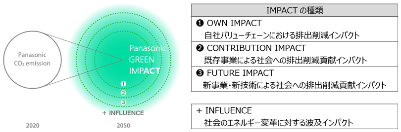 画像：Panasonic GREEN IMPACT、IMPACTの種類