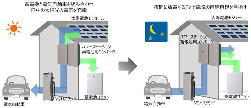 画像：蓄電池と電気自動車を組み合わせ日中の太陽光の電気を充電、夜間に放電することで電気の自給自足を目指す