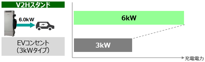 画像：最大6 kWのスピード充電