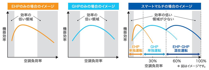 画像：EHPのみの場合のイメージ、GHPのみの場合のイメージ、スマートマルチの場合のイメージ