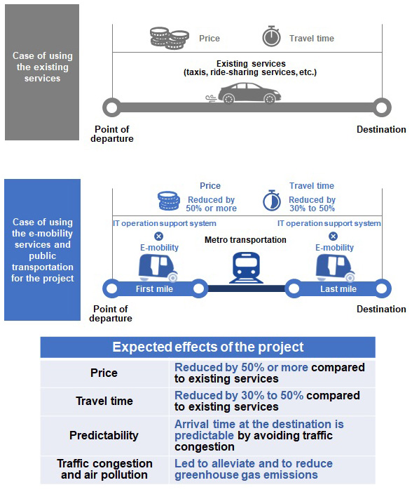 image:Fig.1 Operation image of e-mobility to which the IT operation support system for last mile*2 transportation is applied and the expected effects of the project (case example in the Indian urban area)