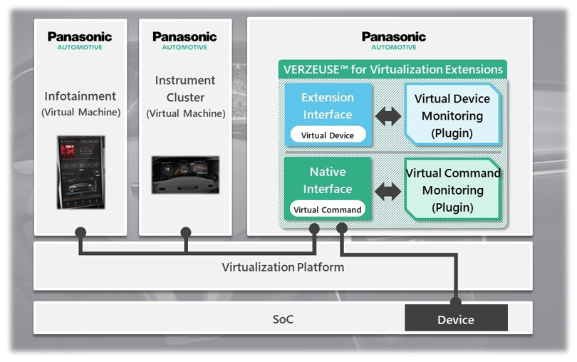 image:Sample configuration of next-generation cockpit system adopting VERZEUSE(TM) for Virtualization Extensions