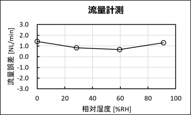 画像：流量計測のグラフ