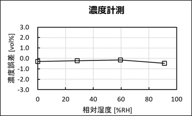 画像：濃度計測のグラフ