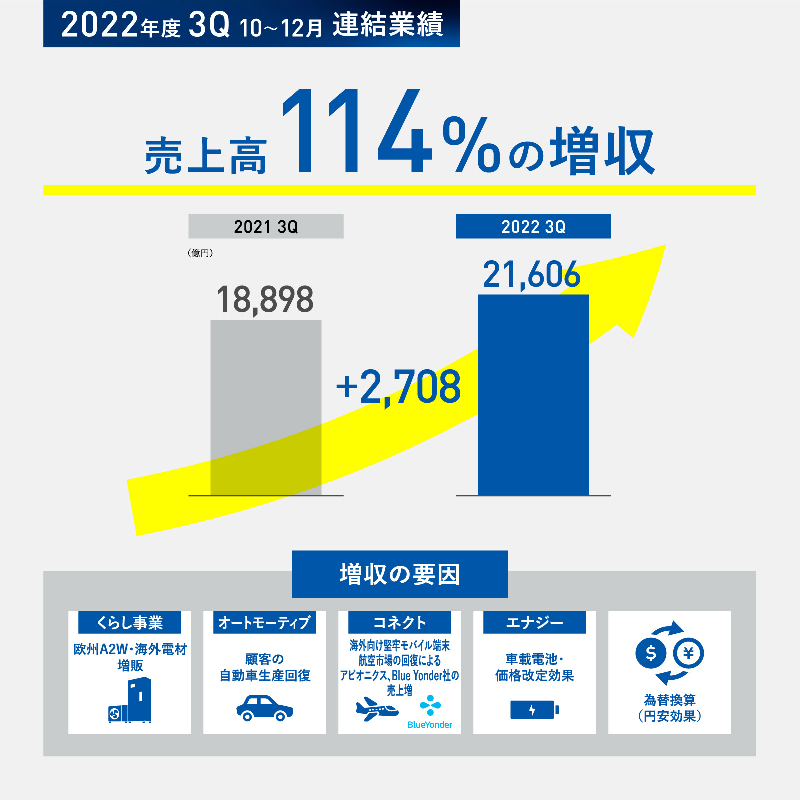 図版：2022年度3Q（10～12月）連結業績：売上高114％の増収