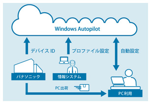 画像：Windows Autopilot利用のイメージ