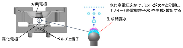 画像：図7 ナノイー（帯電微粒子水）発生装置
