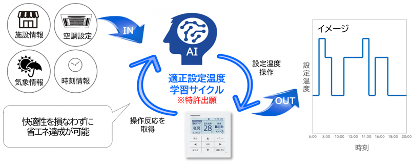 画像：省エネ可能な温度設定にAIが自動で制御するイメージ