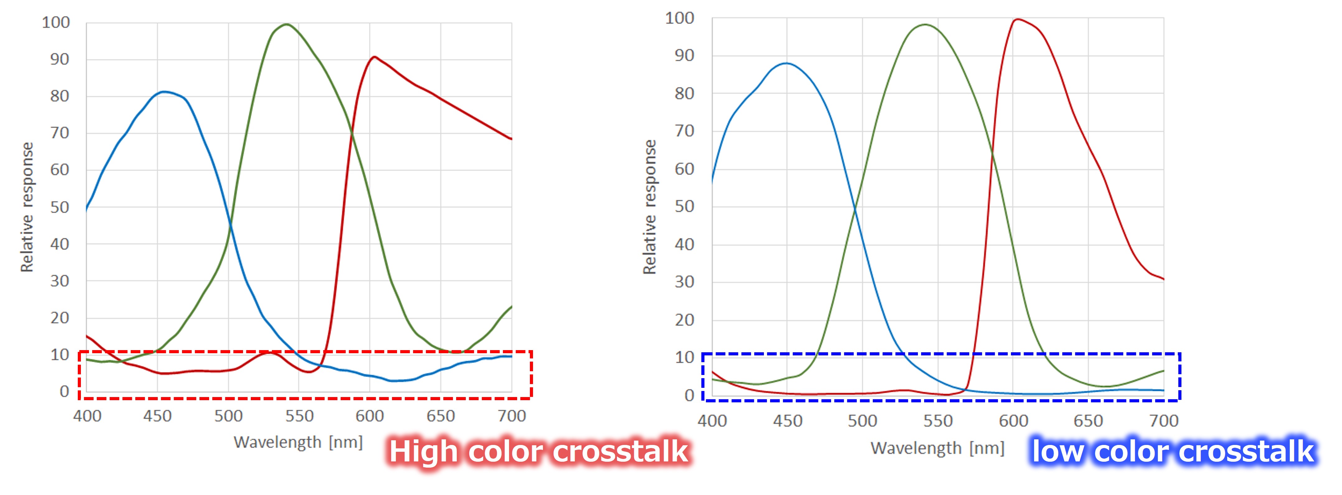 Figure 2. Comparison of spectral characteristics