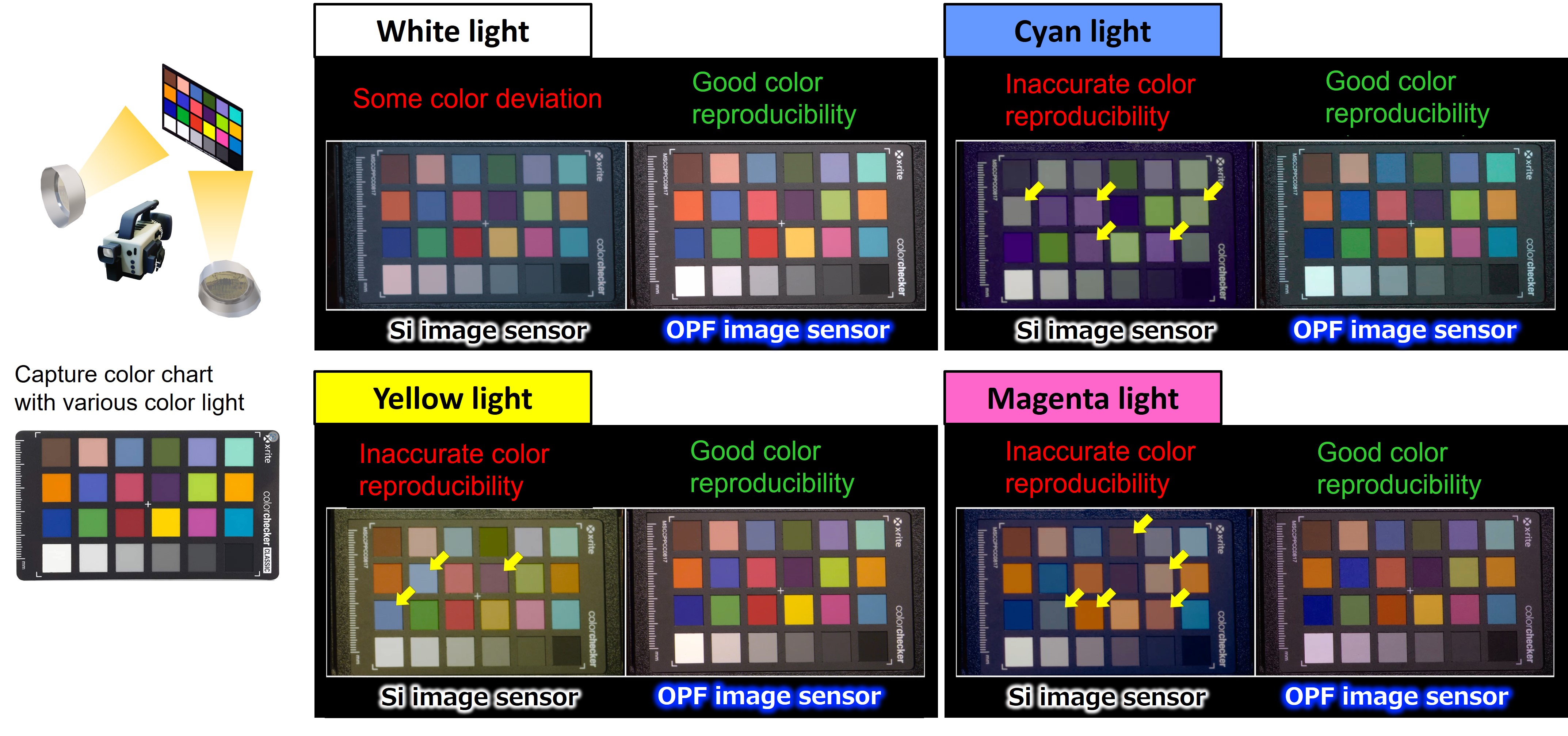 Figure 3. Comparison of color chart imaging under various light sources