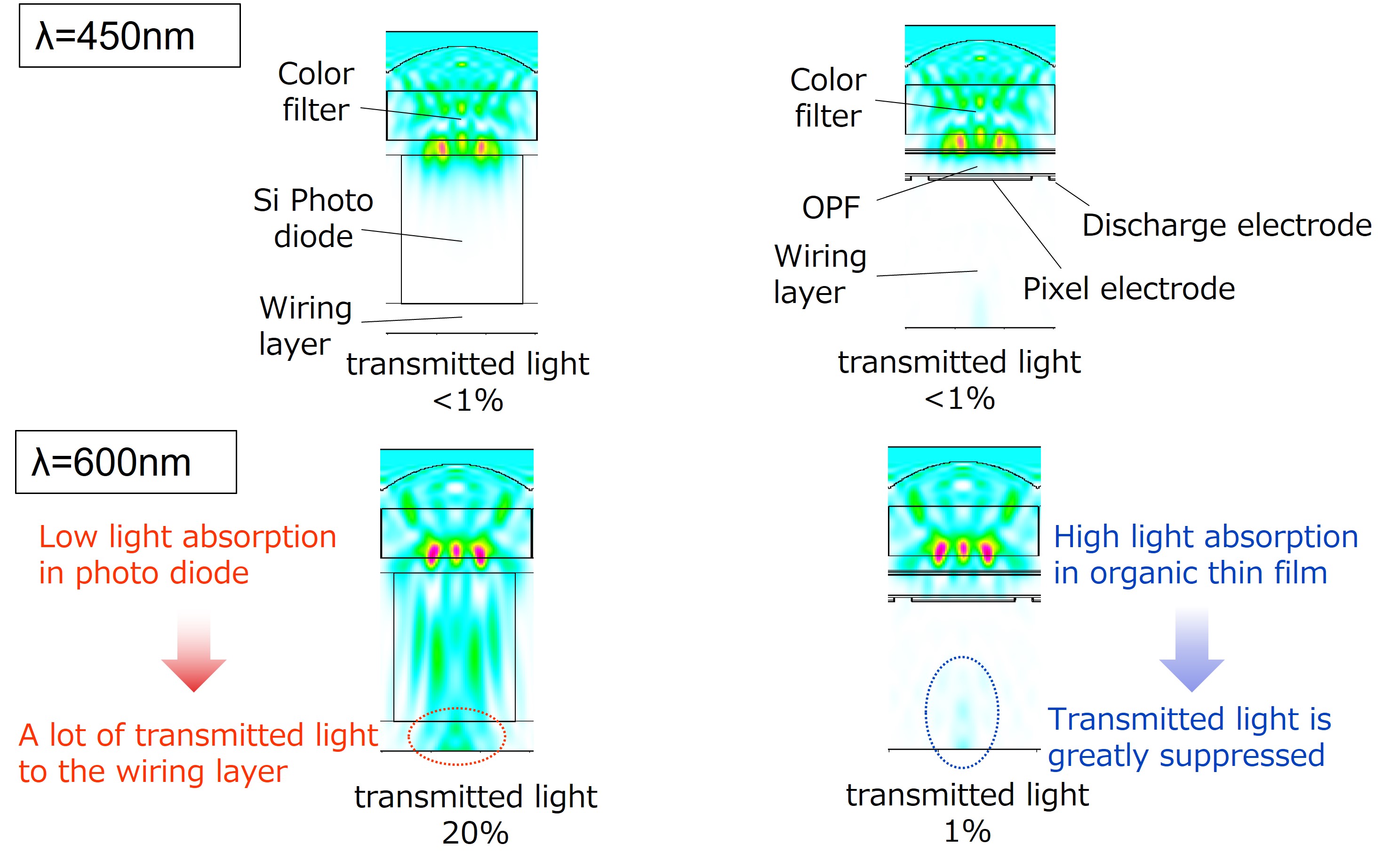 Figure 7. Light intensity simulation at pixel cross section