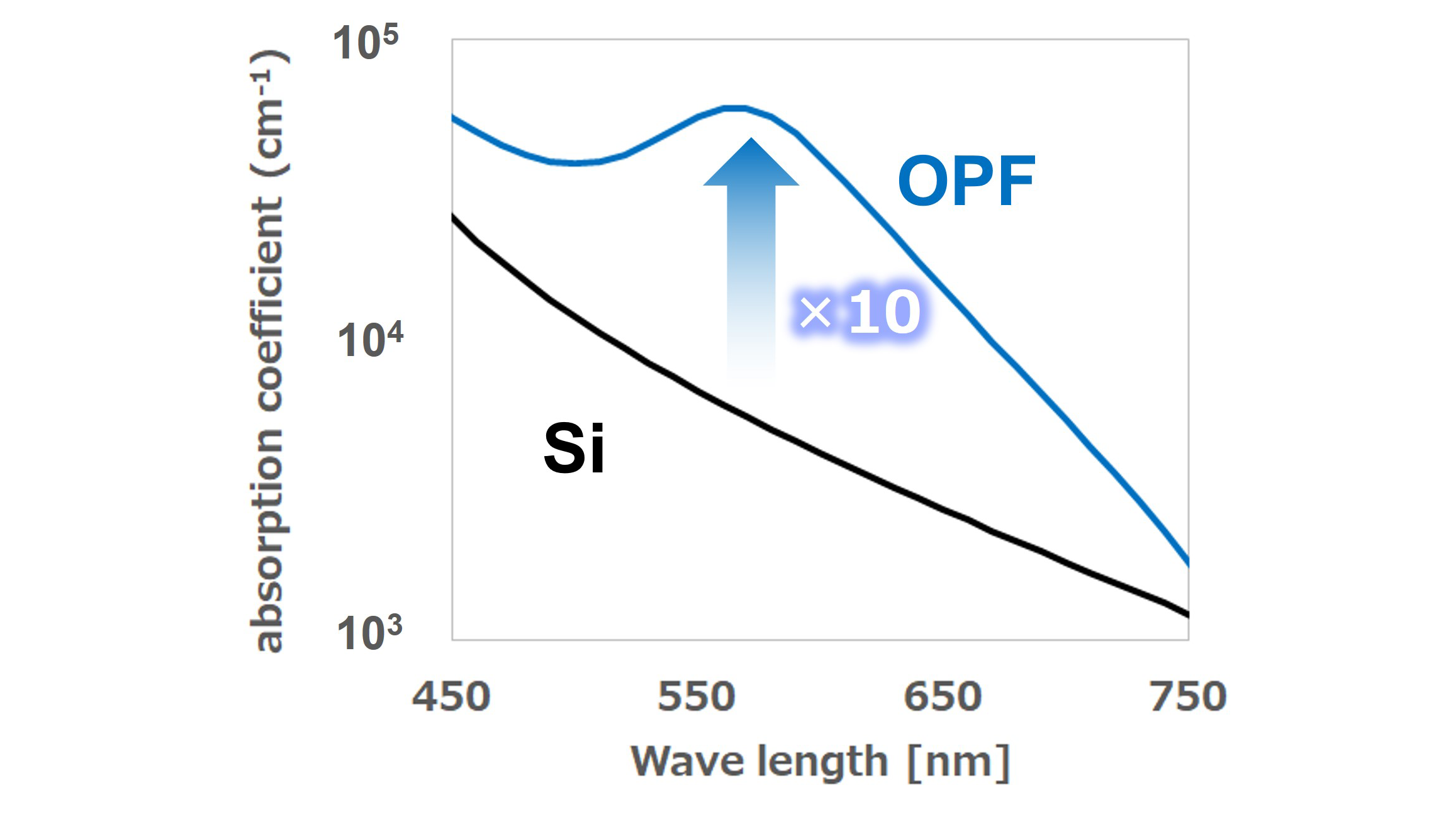 Figure 4. Optical absorption coefficients of OPF and Si