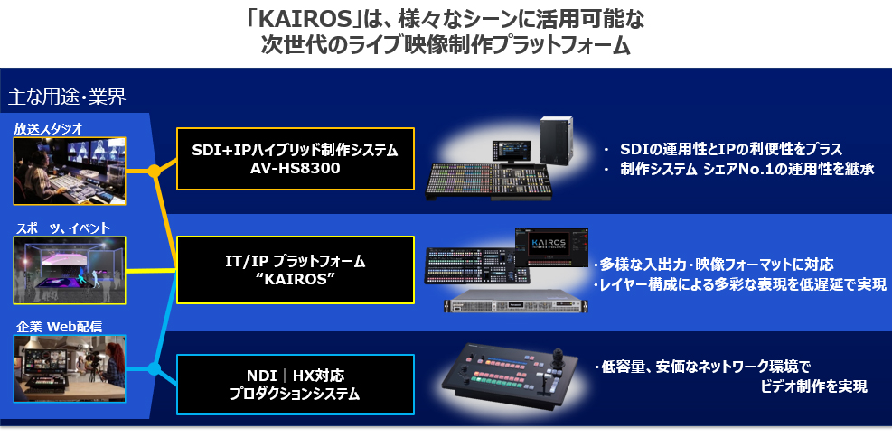 図版：「KAIROS」は、様々なシーンに活用可能な次世代のライブ映像制作プラットフォーム