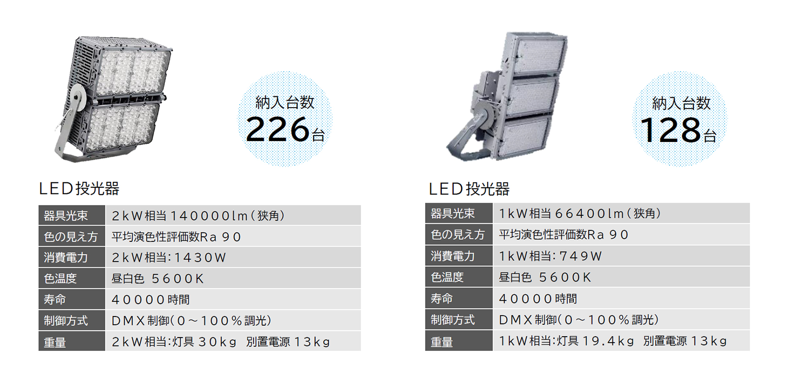 図版：スタジアムに納入されたLED投光器。2kW相当のものが226台、1kW相当のものが128台