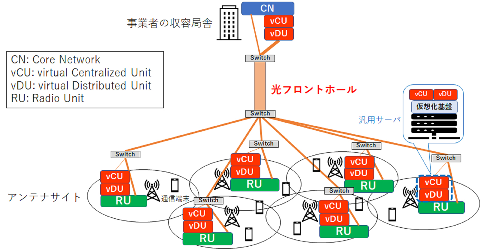 図1 移動通信システム構成