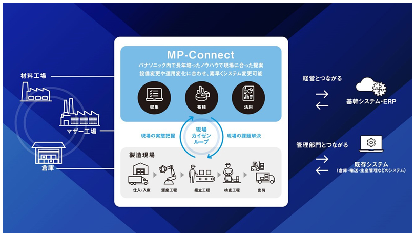 画像：MP-Connect特徴1