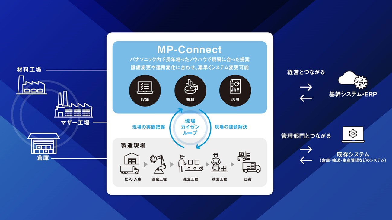 MP-Connect特徴1