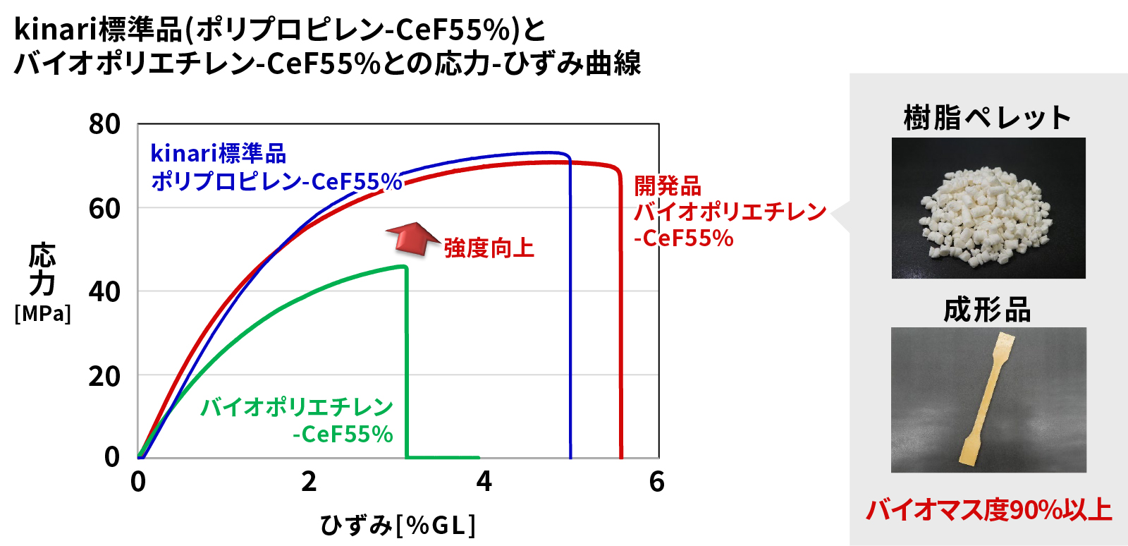 グラフ：kinari標準品（ポリプロピレン-CeF55%）とバイオポリエチレン-CeF55%との応力-ひずみ曲線