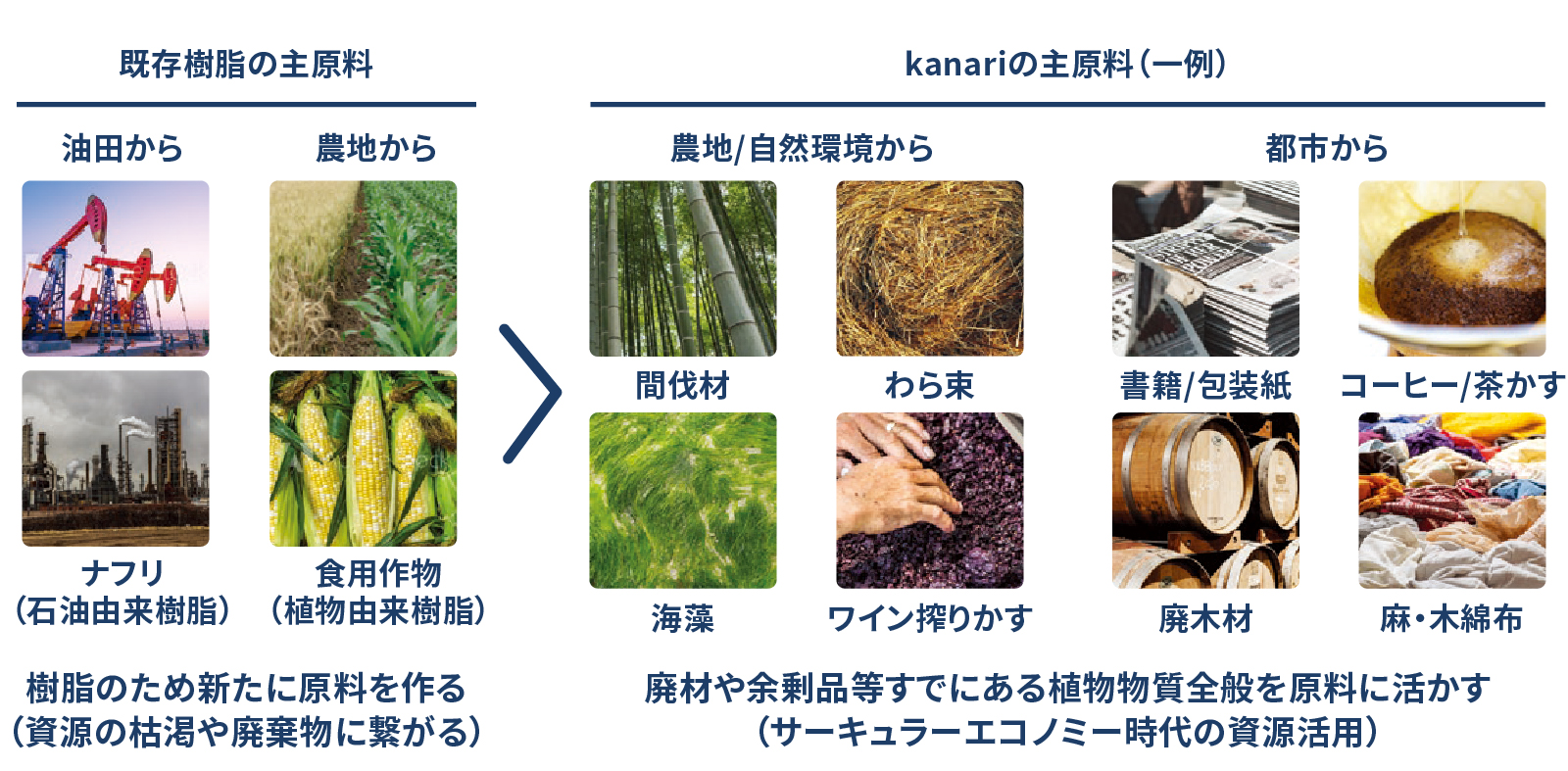 図版：既存樹脂の主原料と、kinariの主原料（一例）